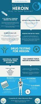 Heroin can be injected, smoked, or snorted. How Long Does Heroin Stay In Your System Getting Help With Withdrawal