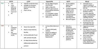 Comparison Table Vpn Protocols 620 Comparison Understanding System