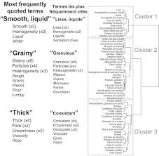 Effect Of Micro Gel Shape And Concentration On Sensory Perception Of Micro Gels Enriched Stirred Yoghurts Sciencedirect
