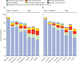 5% of breast cancer cases occur in women under 40 years of age. Breast Cancer Survival And Survival Gap Apportionment In Sub Saharan Africa Abc Do A Prospective Cohort Study The Lancet Global Health
