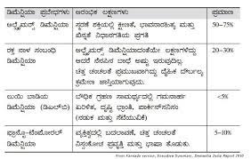 Meanings of health in kannada. Some Information In Kannada Dementia India Report 2010 Kannada Version Of Executive Summary Swapna Writes