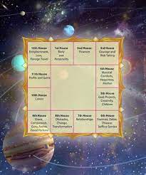 Free vedic astrology chart with houses. Birth Chart Online Birth Chart Calculator Rasi Chart Free Vedic Chart Online