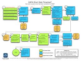 Qualified Credit And Collection Flowchart Auto Loan Process