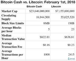 The exchangers are sorted by the rate, with the best rates on the top. Bitcoin Cash Vs Litecoin The Fight For Electronic Cash Sfox