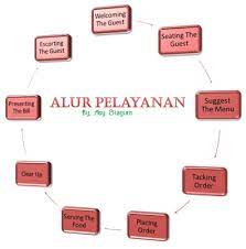 Maybe you would like to learn more about one of these? Prosedur Pelayanan Makanan Dan Minuman Boga Dunia Saya