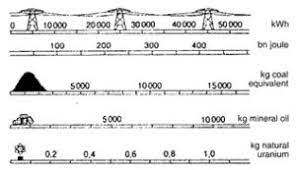 Before it can be used in a reactor for electricity generation, however, it must undergo a series of processes to produce a useable fuel. Fuel Comparison Ens
