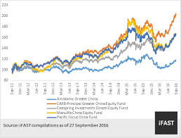 Aims to provide capital growth by investing in equity and equity related securities of people's republic of china, hong kong sar and taiwan companies. Cimb Principal Greater China Equity Fund Price