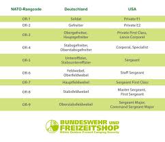 Die continentale versicherung informiert sie über die besoldung und versicherungsbedarf. Us Streitkrafte Vs Bundeswehr Ein Vergleich Bw Freizeitshop Camp