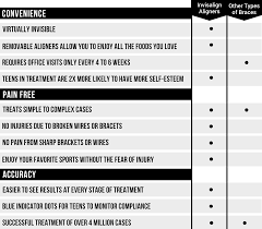 Invisalign Invisalign Teen Orthodontist Brockville On