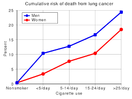 File Cumulative Risk Of Death From Lung Cancer 1990 Svg