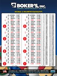 convert sae to metric chart convert metric to imperial chart