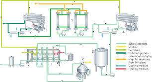 Whey Processing Dairy Processing Handbook