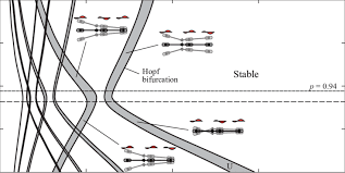 stability chart for the slow motion of the vehicle in the