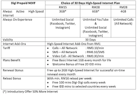 A brief compilation of all prepaid plans currently offered by local telcos such as xpax, digi, hotlink, u mobile and more. Digi Takes Everyone On New Rm15 Prepaid Plan Is Digi S Answer To U Mobile Maxis Celcom Liveatpc Com Home Of Pc Com Malaysia