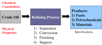 For sales and purchases of crude oil & petroleum products. An Overview Of Refinery Products And Processes Fsc 432 Petroleum Refining