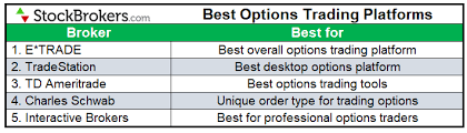 It needs to be reliable. 5 Best Options Trading Platforms For 2021 Stockbrokers Com