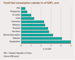 The simulation results suggest malaysia to completely remove all fuel subsidies and use the saved funding to cut budget deficit or spend on education, health and other service sector. Fossil Fuel Consumption Subsidy Of Gdp 2010 Visual Ly