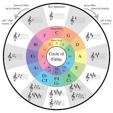 circle of fifths lesson master guitar chords in no time