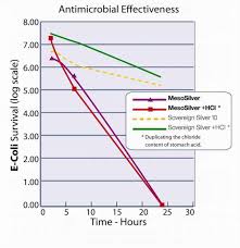 Effectiveness Mesosilver Vs Ionic Silver Purest Colloids