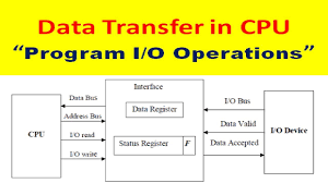 It also contains the control unit and data count for keeping counts of the number of blocks transferred and indicating the direction of transfer of data. What Is Programmed I O Operations In Computer Architecture Data Transfer In Cpu Youtube