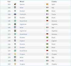 Fifa 2014 Football World Cup Schedule And Important Information Fifa World Cup Fifa World Cup
