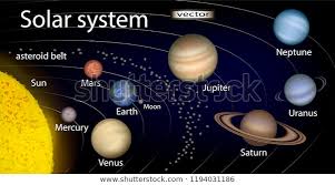 The solar system is a group of objects that interact with one another, the fundamental interaction for each object being the one it has with the sun. Va 7250 3d Diagram Of The Solar System Schematic Wiring