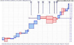 incredible charts volume spikes and dips