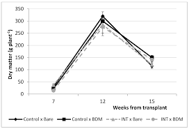 Agronomy Free Full Text Plant Growth Yields And Fruit Quality Of Processing Tomato Solanum Lycopersicon L As Affected By The Combination Of Biodegradable Mulching And Digestate Html
