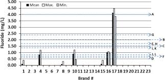 evaluation of fluoride levels in bottled water and their