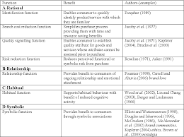 Unfortunately, if your brand name just isn't good enough, the whole brand suffers. Pdf Exploring Consumer Brand Name Equity Gaining Insight Through The Investigation Of Response To Name Change Semantic Scholar