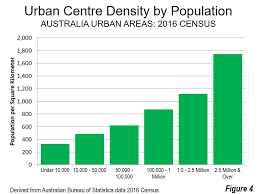 Typically a census is a count and description of the population. Update On Australian Urban Areas With A Photographic Tour Newgeography Com