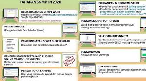 Semoga informasi tersebut dapat memberikan pencerahan dan manfaat yang baik untuk kalian semua. Login Portal Ltmpt Ac Id Untuk Registrasi Ltmpt Pendaftaran Snmptn 2020 Dibuka Mulai Hari Ini Tribun Jatim