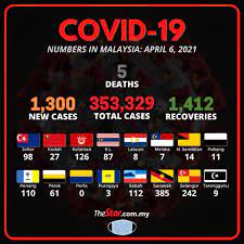 In fact, this app will be on to its 10th year in a few months time. The Star Today S Covid19 Numbers Read More Https Www Thestar Com My News Nation 2021 04 06 Covid 19 1300 New Cases Five Fatalities Bring Death Toll To 1300 Facebook