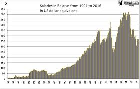 Srednemesyachnaya Zarplata V Belorussii 1991 2016 2020 Statistika