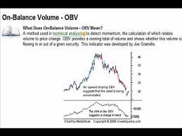 Volume Based Indicator On Balance Volume Obv