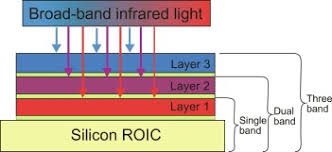 Carrier transport is simulated using the mc method, where, as discussed in section 9.5.2 the driving field is the derivative of the subband energy bottom along x. Hgcdte Photodetectors Sciencedirect