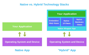 Maybe you would like to learn more about one of these? How To Choose The Right Tech Stack For A Mobile Application Part Ii By Onix Systems Medium