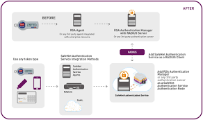 Why Customers Have Switched From Rsa Securid To Gemalto S Idaas Security Boulevard