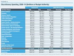 Obama S Fiscal Legacy An Overview Of Spending Taxes And Deficits