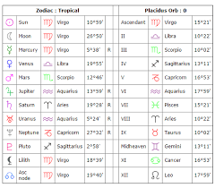 Cancer (♋︎) is the fourth astrological sign in the zodiac, originating from the constellation of cancer. What Does It Mean If My Sun Moon And Rising Sign Are All Virgo Askastrologers