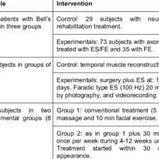 Signs and symptoms of bell's palsy. Pdf Effectiveness Of Electro Stimulation As A Treatment For Bell S Palsy An Update Review