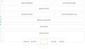 We continually develop and innovate. Netsuite Ecommerce Integration Architecture Clarity