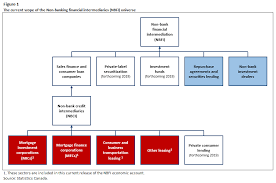 An Economic Account For Non Bank Financial Intermediation As