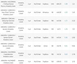 2019 yılında 180, 2020 yılında 204 puani: Ankara Lise Taban Puanlari Yuzdelik Dilimleri Ve Kontenjanlari 2020 Lgs Yep Ile Ankara Nitelikli Okul Lise Taban Puanlari Aciklandi Mi Egitim Haberleri