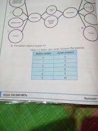Soal dan jawaban berbentuk verbal dan matematis. Tabel Tersebut Mendeskripsikan Besarnya Jarak Dan Waktu Yang Diperlukan Sepeda Untuk Brainly Co Id