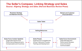 Three Questions To Align Your Strategy Marketing And Sales Http Sherpablog Marketingsherpa Com Mark Marketing This Or That Questions Performance Measurement