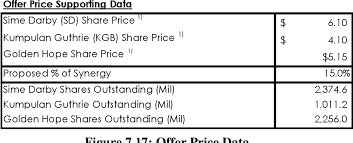 Simon property share price data is direct from the london stock exchange. Pdf Mergers And Value Creation A Case Study Of Sime Darby Berhad Semantic Scholar