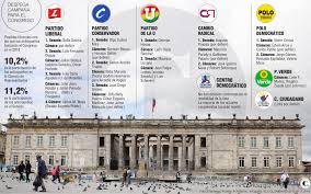 Ninguno de los 13 partidos políticos más representativos del país tiene una calificación superior al 45% en lo que a índices de transparencia en sus g. Se Reacomodan Los Partidos Politicos En Antioquia