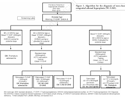 Figure 1 From Non Classic Congenital Adrenal Hyperplasia