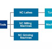 Machine Tool Basics] What Is NC Machining? | Machine Tools ...